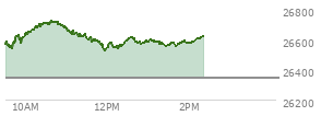 At 01:11 PM EST, the Nasdaq last traded at 26579.822,  up 235.852 points or 0.90%, which is 10.68 points below the open, 59.52 points above the low of the day, and 145.47 points below the high of the day