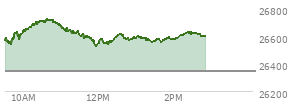 At 01:43 PM EST, the Nasdaq last traded at 26569.4,  up 225.43 points or 0.86%, which is 21.1 points below the open, 49.1 points above the low of the day, and 155.89 points below the high of the day