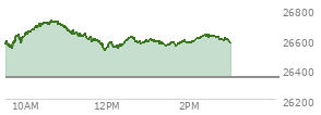 At 01:57 PM EST, the Nasdaq last traded at 26576.315,  up 232.345 points or 0.88%, which is 14.19 points below the open, 56.02 points above the low of the day, and 148.98 points below the high of the day