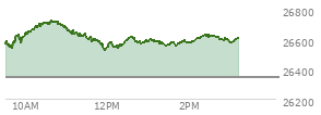 At 02:09 PM EST, the Nasdaq last traded at 26594.936,  up 250.966 points or 0.95%, which is 4.43 points above the open, 74.64 points above the low of the day, and 130.36 points below the high of the day