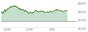 At 02:21 PM EST, the Nasdaq last traded at 26618.912,  up 274.942 points or 1.04%, which is 28.41 points above the open, 98.61 points above the low of the day, and 106.38 points below the high of the day