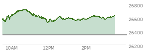 At 02:27 PM EST, the Nasdaq last traded at 26625.911,  up 281.941 points or 1.07%, which is 35.41 points above the open, 105.61 points above the low of the day, and 99.38 points below the high of the day