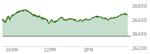 At 02:33 PM EST, the Nasdaq last traded at 26615.723,  up 271.753 points or 1.03%, which is 25.22 points above the open, 95.43 points above the low of the day, and 109.57 points below the high of the day