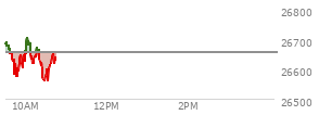 At 09:39 AM EST, the Nasdaq last traded at 26656.128,  no change from previous session, which is 39.31 points below the open, 11 points above the low of the day, and 59.15 points below the high of the day