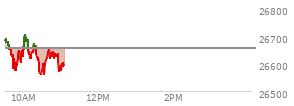 At 09:41 AM EST, the Nasdaq last traded at 26633.22,  down 22.961 points or -0.09%, which is 62.22 points below the open, 0.03 points above the low of the day, and 82.06 points below the high of the day