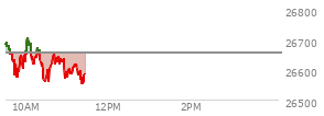 At 10:07 AM EST, the Nasdaq last traded at 26685.853,  up 29.672 points or 0.11%, which is 9.59 points below the open, 115.34 points above the low of the day, and 29.42 points below the high of the day