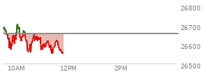 At 10:41 AM EST, the Nasdaq last traded at 26655.177,  down 1.004 points or 0.00%, which is 40.26 points below the open, 101.31 points above the low of the day, and 60.1 points below the high of the day