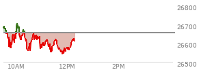 At 11:11 AM EST, the Nasdaq last traded at 26620.799,  down 35.382 points or -0.13%, which is 74.64 points below the open, 66.93 points above the low of the day, and 94.48 points below the high of the day