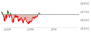 At 11:27 AM EST, the Nasdaq last traded at 26584.557,  down 71.624 points or -0.27%, which is 110.88 points below the open, 31.61 points above the low of the day, and 130.72 points below the high of the day