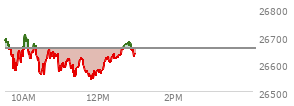 At 11:29 AM EST, the Nasdaq last traded at 26592.902,  down 63.279 points or -0.24%, which is 102.54 points below the open, 39.95 points above the low of the day, and 122.38 points below the high of the day