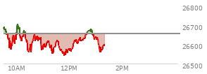 At 11:55 AM EST, the Nasdaq last traded at 26567.665,  down 88.516 points or -0.33%, which is 127.78 points below the open, 29.35 points above the low of the day, and 147.61 points below the high of the day