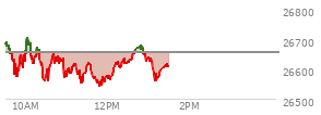 At 12:25 PM EST, the Nasdaq last traded at 26633.915,  down 22.266 points or -0.08%, which is 61.53 points below the open, 95.6 points above the low of the day, and 81.36 points below the high of the day