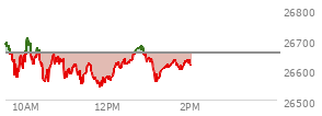 At 12:55 PM EST, the Nasdaq last traded at 26649.651,  down 6.53 points or -0.02%, which is 45.79 points below the open, 111.34 points above the low of the day, and 65.63 points below the high of the day