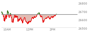 At 01:17 PM EST, the Nasdaq last traded at 26587.936,  down 68.245 points or -0.26%, which is 107.51 points below the open, 49.62 points above the low of the day, and 127.34 points below the high of the day