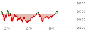 At 01:31 PM EST, the Nasdaq last traded at 26614.127,  down 42.054 points or -0.16%, which is 81.31 points below the open, 75.81 points above the low of the day, and 101.15 points below the high of the day