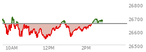 At 01:41 PM EST, the Nasdaq last traded at 26615.508,  down 40.673 points or -0.15%, which is 79.93 points below the open, 77.2 points above the low of the day, and 99.77 points below the high of the day