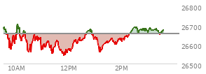 At 02:23 PM EST, the Nasdaq last traded at 26674.603,  up 18.422 points or 0.07%, which is 20.84 points below the open, 136.29 points above the low of the day, and 40.67 points below the high of the day