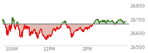 At 03:59 PM EST, the Nasdaq last traded at 26676.993,  up 20.812 points or 0.08%, which is 18.45 points below the open, 138.68 points above the low of the day, and 38.28 points below the high of the day