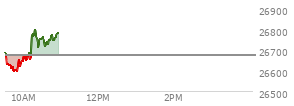 At 09:39 AM EST, the Nasdaq last traded at 26628.679,  down 46.056 points or -0.17%, which is 57.85 points below the open, 18.85 points above the low of the day, and 84.83 points below the high of the day