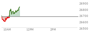 At 10:01 AM EST, the Nasdaq last traded at 26681.507,  up 6.772 points or 0.03%, which is 5.03 points below the open, 92.99 points above the low of the day, and 32 points below the high of the day