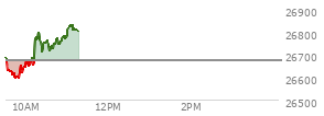 At 10:12 AM EST, the Nasdaq last traded at 26704.043,  up 29.308 points or 0.11%, which is 17.51 points above the open, 115.52 points above the low of the day, and 9.47 points below the high of the day