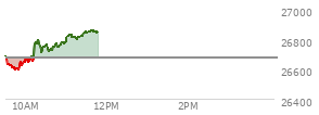 At 10:33 AM EST, the Nasdaq last traded at 26744.061,  up 69.326 points or 0.26%, which is 57.53 points above the open, 155.54 points above the low of the day, and 60.75 points below the high of the day