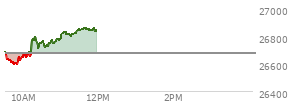 At 10:41 AM EST, the Nasdaq last traded at 26753.142,  up 78.407 points or 0.29%, which is 66.61 points above the open, 164.62 points above the low of the day, and 51.67 points below the high of the day