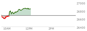 At 10:59 AM EST, the Nasdaq last traded at 26775.52,  up 100.785 points or 0.38%, which is 88.99 points above the open, 187 points above the low of the day, and 29.29 points below the high of the day
