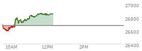 At 11:01 AM EST, the Nasdaq last traded at 26810.253,  up 135.518 points or 0.51%, which is  day's high, 123.72 points above the open, and 221.73 points above the low of the day