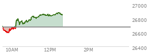 At 11:23 AM EST, the Nasdaq last traded at 26830.567,  up 155.832 points or 0.58%, which is 144.03 points above the open, 242.05 points above the low of the day, and 4.85 points below the high of the day