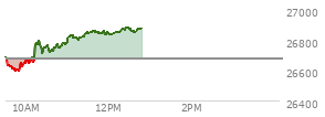 At 11:41 AM EST, the Nasdaq last traded at 26851.429,  up 176.694 points or 0.66%, which is 164.9 points above the open, 262.91 points above the low of the day, and 10.16 points below the high of the day