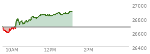 At 11:55 AM EST, the Nasdaq last traded at 26835.096,  up 160.361 points or 0.60%, which is 148.56 points above the open, 246.58 points above the low of the day, and 26.49 points below the high of the day