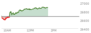 At 12:23 PM EST, the Nasdaq last traded at 26860.89,  up 186.155 points or 0.70%, which is 174.36 points above the open, 272.37 points above the low of the day, and 14.44 points below the high of the day