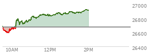 At 12:29 PM EST, the Nasdaq last traded at 26879.839,  up 205.104 points or 0.77%, which is 193.31 points above the open, 291.32 points above the low of the day, and 8.14 points below the high of the day