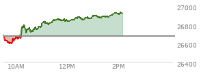 At 12:53 PM EST, the Nasdaq last traded at 26861.526,  up 186.791 points or 0.70%, which is 174.99 points above the open, 273.01 points above the low of the day, and 26.45 points below the high of the day