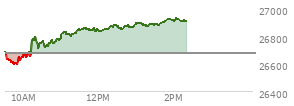 At 01:09 PM EST, the Nasdaq last traded at 26888.851,  up 214.116 points or 0.80%, which is 202.32 points above the open, 300.33 points above the low of the day, and 9.3 points below the high of the day