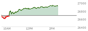At 01:11 PM EST, the Nasdaq last traded at 26884.346,  up 209.611 points or 0.79%, which is 197.81 points above the open, 295.83 points above the low of the day, and 13.81 points below the high of the day