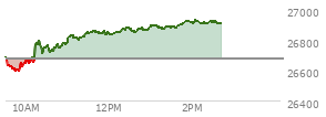At 01:39 PM EST, the Nasdaq last traded at 26890.139,  up 215.404 points or 0.81%, which is 203.61 points above the open, 301.62 points above the low of the day, and 8.01 points below the high of the day