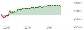 At 02:01 PM EST, the Nasdaq last traded at 26907.945,  up 233.21 points or 0.87%, which is 221.41 points above the open, 319.42 points above the low of the day, and 20.99 points below the high of the day
