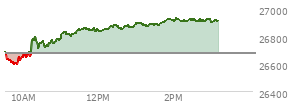 At 02:11 PM EST, the Nasdaq last traded at 26916.234,  up 241.499 points or 0.91%, which is 229.7 points above the open, 327.71 points above the low of the day, and 15.68 points below the high of the day
