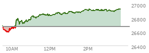 At 02:29 PM EST, the Nasdaq last traded at 26917.554,  up 242.819 points or 0.91%, which is 231.02 points above the open, 329.03 points above the low of the day, and 14.36 points below the high of the day