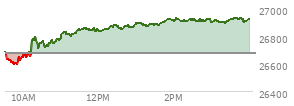 At 03:37 PM EST, the Nasdaq last traded at 26928.315,  up 253.58 points or 0.95%, which is 241.78 points above the open, 339.79 points above the low of the day, and 3.6 points below the high of the day