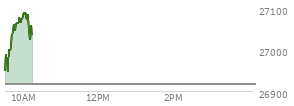 At 10:05 AM EST, the Nasdaq last traded at 27078.099,  up 160.628 points or 0.60%, which is 117.26 points above the open, 135.8 points above the low of the day, and 16.7 points below the high of the day