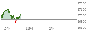 At 10:35 AM EST, the Nasdaq last traded at 26987.735,  up 70.264 points or 0.26%, which is 26.9 points above the open, 73.36 points above the low of the day, and 107.07 points below the high of the day