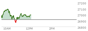 At 11:19 AM EST, the Nasdaq last traded at 26988.86,  up 71.389 points or 0.27%, which is 28.02 points above the open, 129.6 points above the low of the day, and 105.94 points below the high of the day