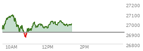 At 11:37 AM EST, the Nasdaq last traded at 27003.115,  up 85.644 points or 0.32%, which is 42.28 points above the open, 143.85 points above the low of the day, and 91.69 points below the high of the day
