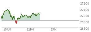 At 11:45 AM EST, the Nasdaq last traded at 26967.883,  up 50.412 points or 0.19%, which is 7.04 points above the open, 108.62 points above the low of the day, and 126.92 points below the high of the day