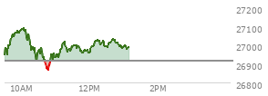 At 12:07 PM EST, the Nasdaq last traded at 26997.772,  up 80.301 points or 0.30%, which is 36.93 points above the open, 138.51 points above the low of the day, and 97.03 points below the high of the day