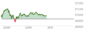 At 12:45 PM EST, the Nasdaq last traded at 27021.918,  up 104.447 points or 0.39%, which is 61.08 points above the open, 162.65 points above the low of the day, and 72.88 points below the high of the day