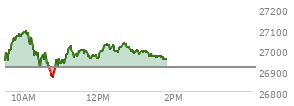 At 12:57 PM EST, the Nasdaq last traded at 26985.64,  up 68.169 points or 0.25%, which is 24.8 points above the open, 126.38 points above the low of the day, and 109.16 points below the high of the day